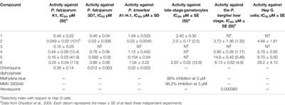 Semi-Synthetic Analogues of Cryptolepine as a Potential Source of Sustainable Drugs for the Treatment of Malaria, Human African Trypanosomiasis, and Cancer